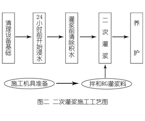 临潭灌浆料施工工艺—文字完整版